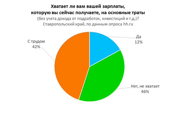Половине работников Ставрополья не хватает заработной платы на основные траты.