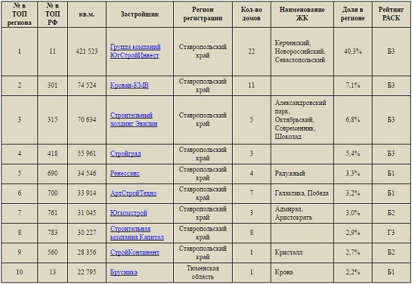 ТОП-10 застройщиков жилья в Ставропольском крае