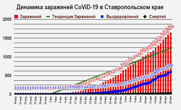 Динамика заражений коронавирусом в Ставропольском крае