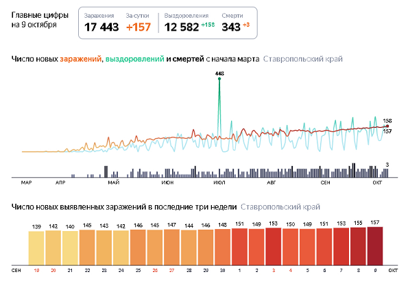 Данные по коронавирусу в Ставропольском крае на 9 октября 2020 года