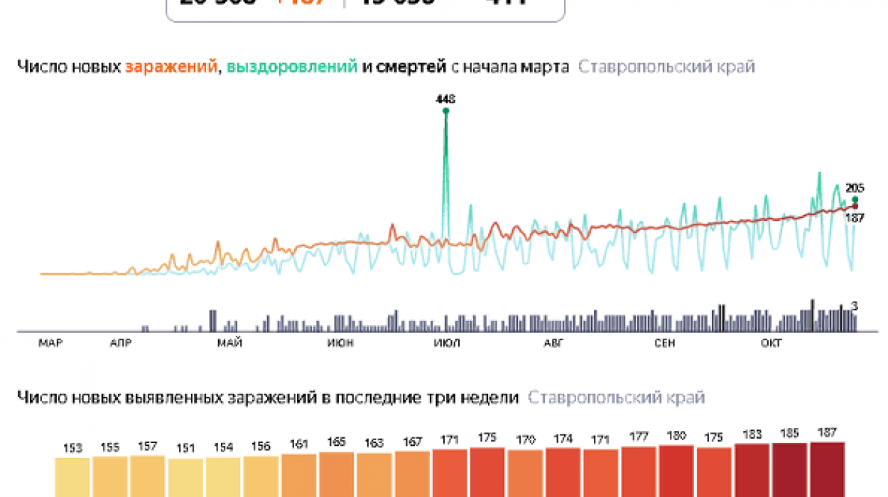 Данные по коронавирусу на Ставрополье на 27 октября 2020 года