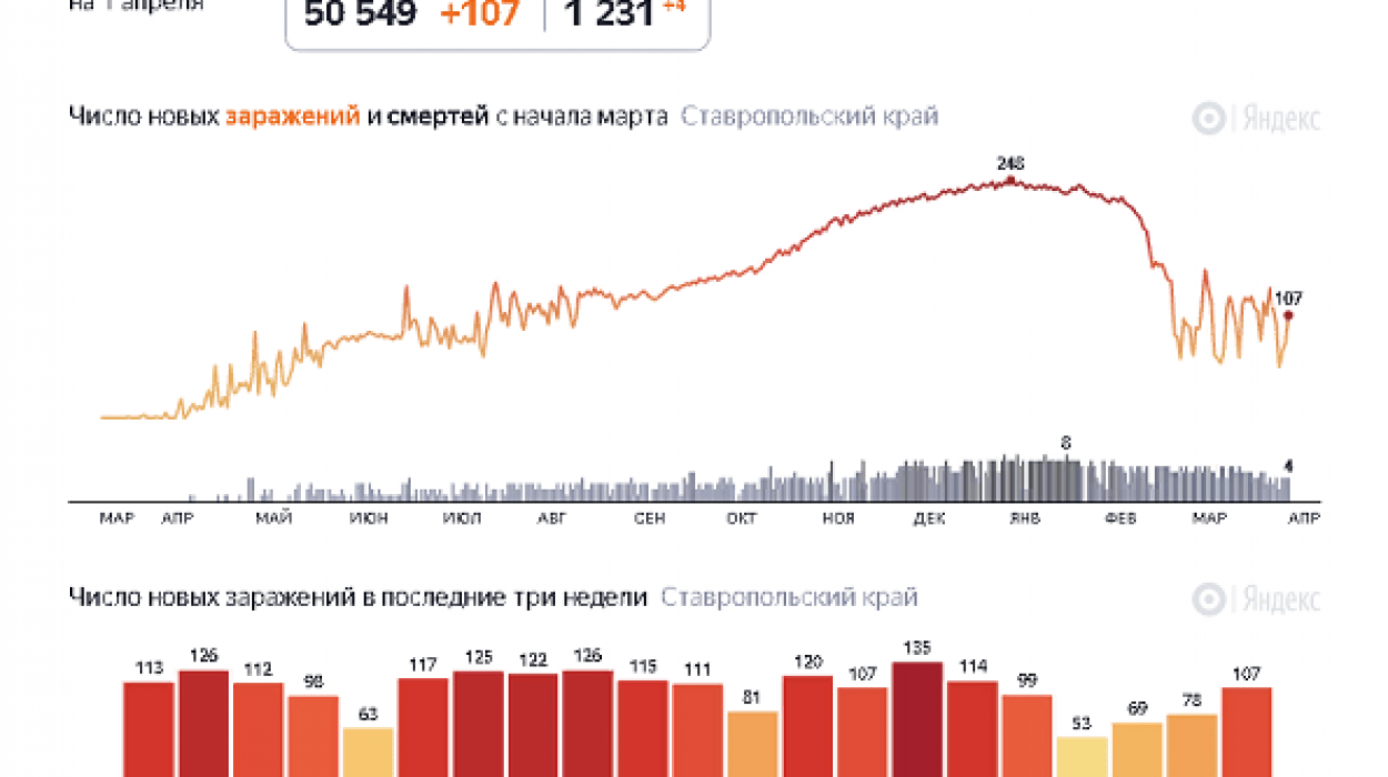 Ситуация с коронавирусом в Ставропольском крае на 01 апреля 2021 года