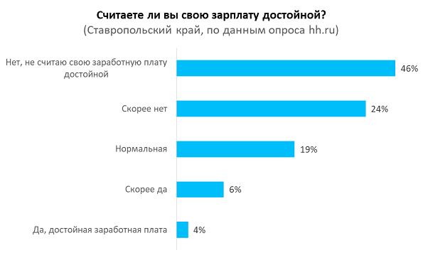 70% жителей Ставропольского края не считают свою зарплату достойной