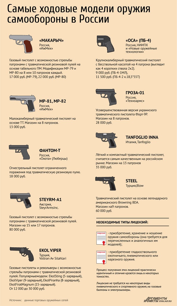 Самые ходовые модели оружия самообороны в России