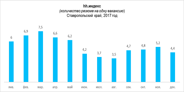 Рынок труда Ставропольского края: итоги 2017 года